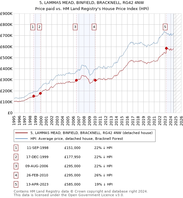 5, LAMMAS MEAD, BINFIELD, BRACKNELL, RG42 4NW: Price paid vs HM Land Registry's House Price Index