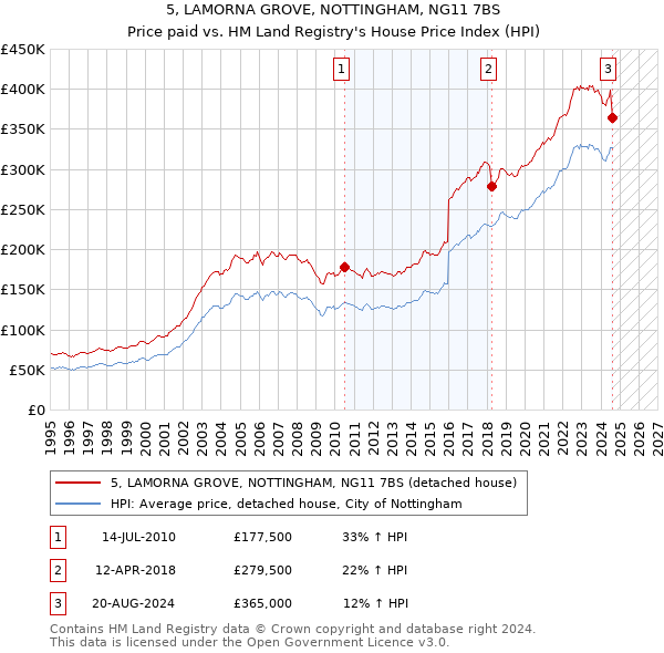 5, LAMORNA GROVE, NOTTINGHAM, NG11 7BS: Price paid vs HM Land Registry's House Price Index