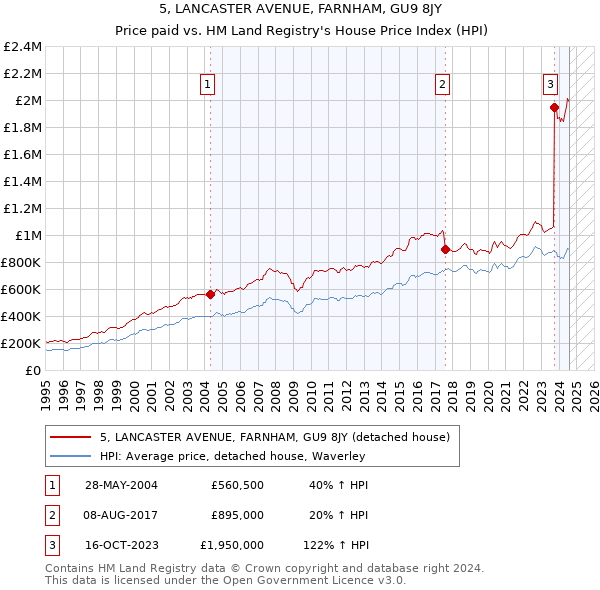 5, LANCASTER AVENUE, FARNHAM, GU9 8JY: Price paid vs HM Land Registry's House Price Index