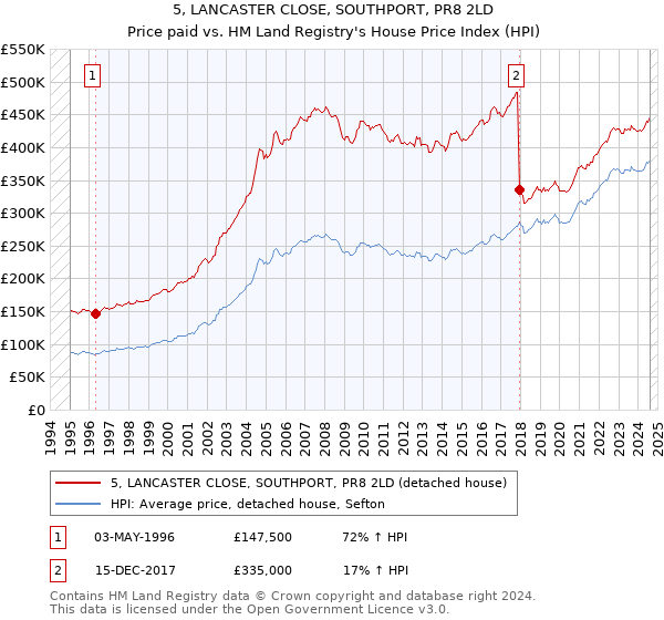 5, LANCASTER CLOSE, SOUTHPORT, PR8 2LD: Price paid vs HM Land Registry's House Price Index