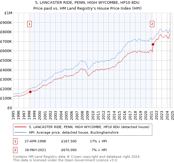 5, LANCASTER RIDE, PENN, HIGH WYCOMBE, HP10 8DU: Price paid vs HM Land Registry's House Price Index