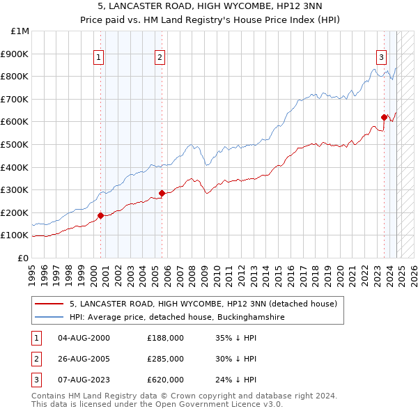 5, LANCASTER ROAD, HIGH WYCOMBE, HP12 3NN: Price paid vs HM Land Registry's House Price Index