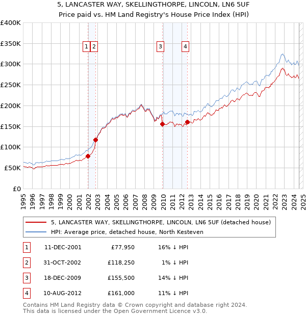 5, LANCASTER WAY, SKELLINGTHORPE, LINCOLN, LN6 5UF: Price paid vs HM Land Registry's House Price Index