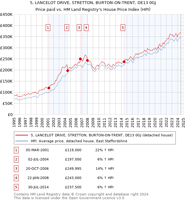 5, LANCELOT DRIVE, STRETTON, BURTON-ON-TRENT, DE13 0GJ: Price paid vs HM Land Registry's House Price Index