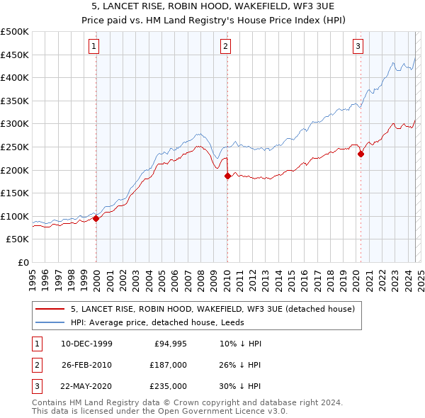 5, LANCET RISE, ROBIN HOOD, WAKEFIELD, WF3 3UE: Price paid vs HM Land Registry's House Price Index