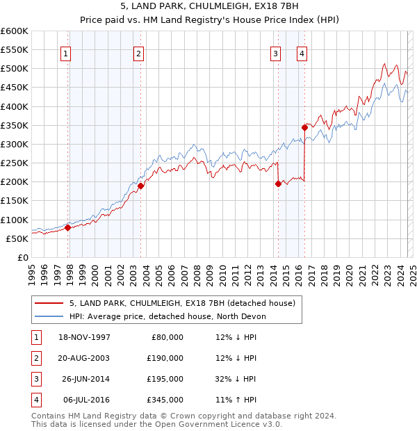 5, LAND PARK, CHULMLEIGH, EX18 7BH: Price paid vs HM Land Registry's House Price Index