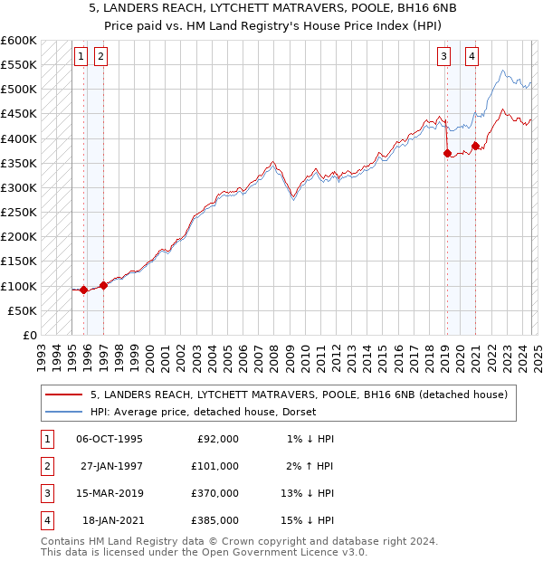 5, LANDERS REACH, LYTCHETT MATRAVERS, POOLE, BH16 6NB: Price paid vs HM Land Registry's House Price Index