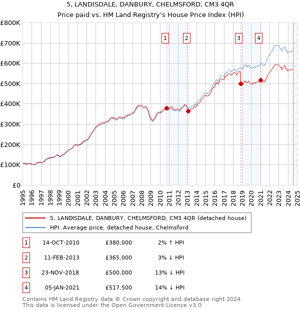 5, LANDISDALE, DANBURY, CHELMSFORD, CM3 4QR: Price paid vs HM Land Registry's House Price Index