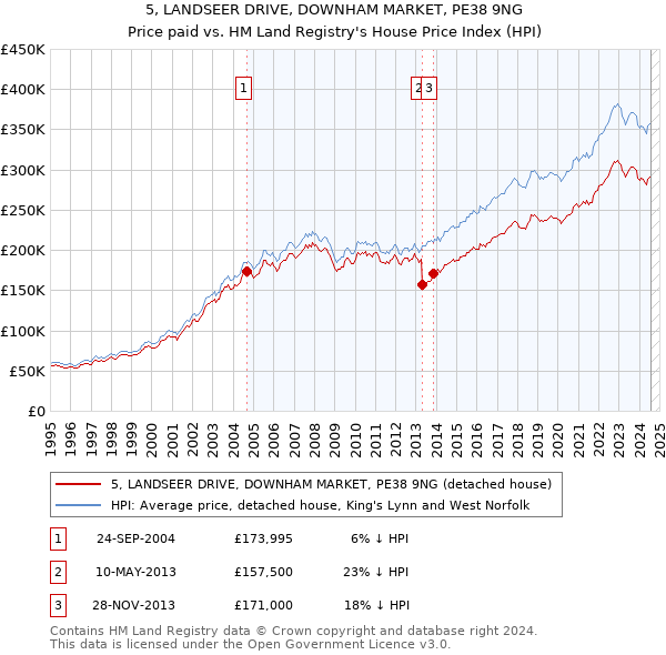 5, LANDSEER DRIVE, DOWNHAM MARKET, PE38 9NG: Price paid vs HM Land Registry's House Price Index