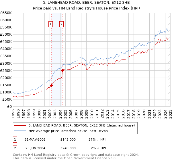 5, LANEHEAD ROAD, BEER, SEATON, EX12 3HB: Price paid vs HM Land Registry's House Price Index