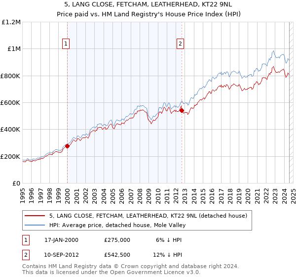 5, LANG CLOSE, FETCHAM, LEATHERHEAD, KT22 9NL: Price paid vs HM Land Registry's House Price Index