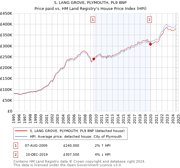 5, LANG GROVE, PLYMOUTH, PL9 8NP: Price paid vs HM Land Registry's House Price Index