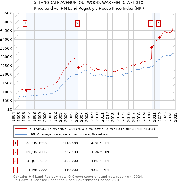 5, LANGDALE AVENUE, OUTWOOD, WAKEFIELD, WF1 3TX: Price paid vs HM Land Registry's House Price Index