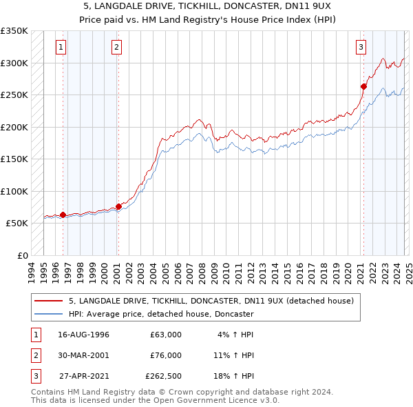 5, LANGDALE DRIVE, TICKHILL, DONCASTER, DN11 9UX: Price paid vs HM Land Registry's House Price Index