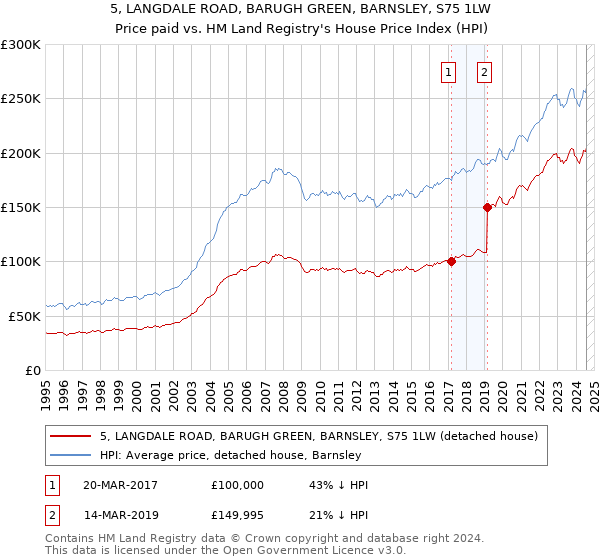 5, LANGDALE ROAD, BARUGH GREEN, BARNSLEY, S75 1LW: Price paid vs HM Land Registry's House Price Index