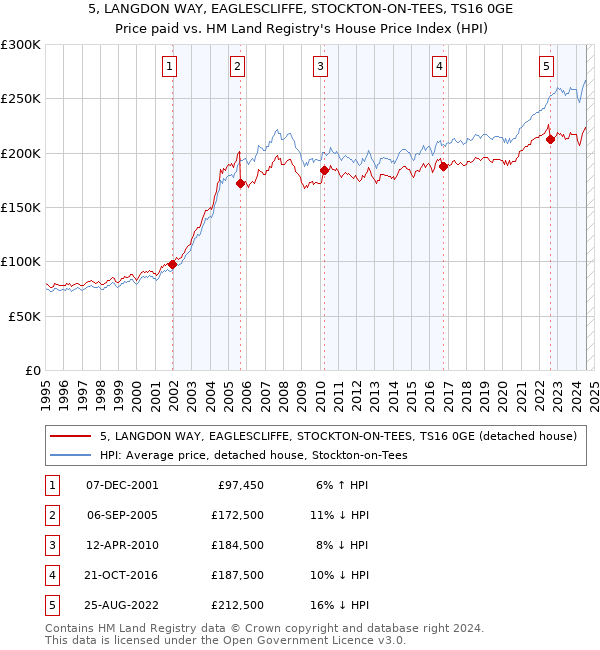 5, LANGDON WAY, EAGLESCLIFFE, STOCKTON-ON-TEES, TS16 0GE: Price paid vs HM Land Registry's House Price Index