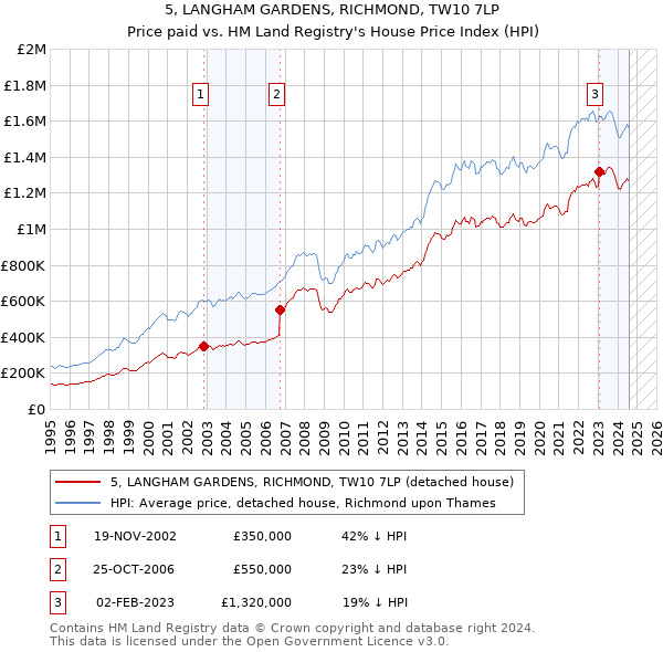 5, LANGHAM GARDENS, RICHMOND, TW10 7LP: Price paid vs HM Land Registry's House Price Index