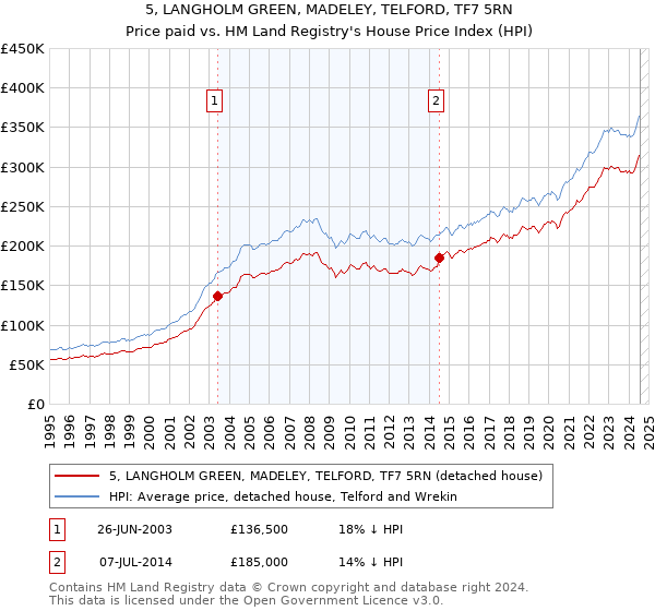 5, LANGHOLM GREEN, MADELEY, TELFORD, TF7 5RN: Price paid vs HM Land Registry's House Price Index