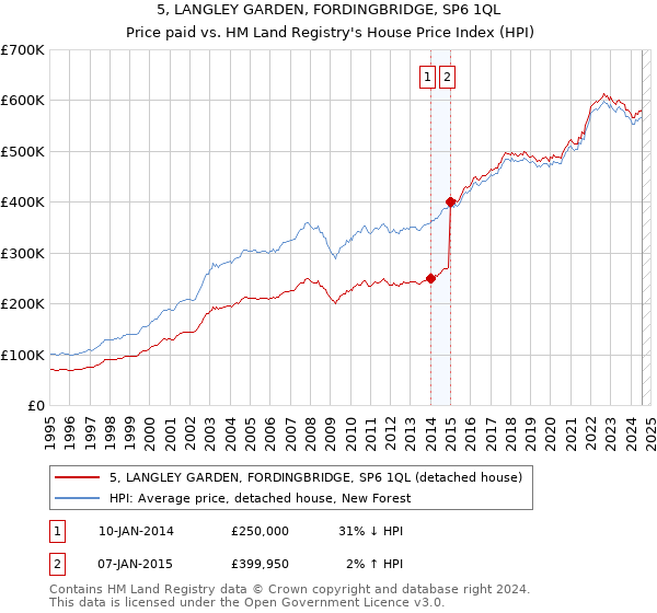 5, LANGLEY GARDEN, FORDINGBRIDGE, SP6 1QL: Price paid vs HM Land Registry's House Price Index