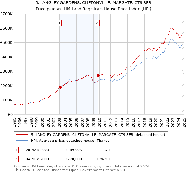 5, LANGLEY GARDENS, CLIFTONVILLE, MARGATE, CT9 3EB: Price paid vs HM Land Registry's House Price Index