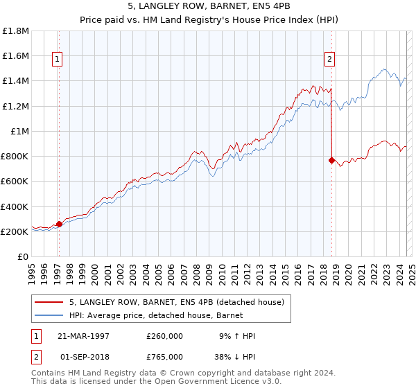 5, LANGLEY ROW, BARNET, EN5 4PB: Price paid vs HM Land Registry's House Price Index