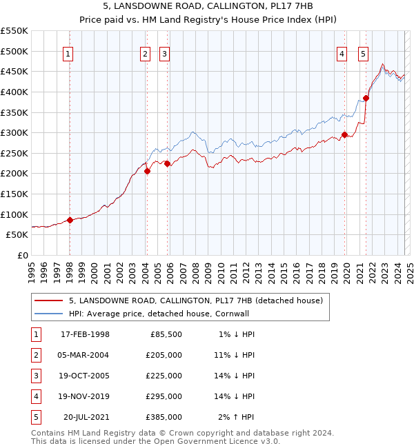 5, LANSDOWNE ROAD, CALLINGTON, PL17 7HB: Price paid vs HM Land Registry's House Price Index