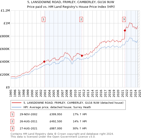 5, LANSDOWNE ROAD, FRIMLEY, CAMBERLEY, GU16 9UW: Price paid vs HM Land Registry's House Price Index