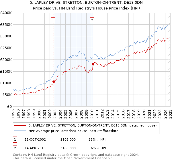 5, LAPLEY DRIVE, STRETTON, BURTON-ON-TRENT, DE13 0DN: Price paid vs HM Land Registry's House Price Index