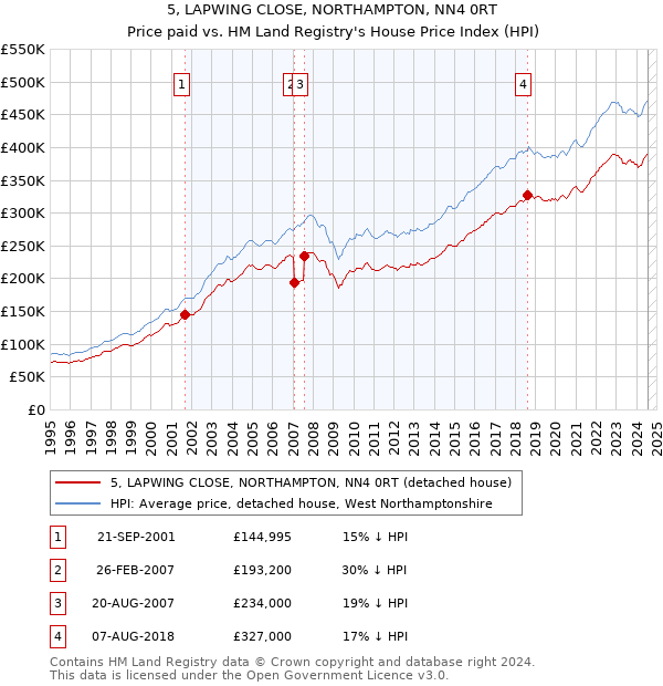 5, LAPWING CLOSE, NORTHAMPTON, NN4 0RT: Price paid vs HM Land Registry's House Price Index