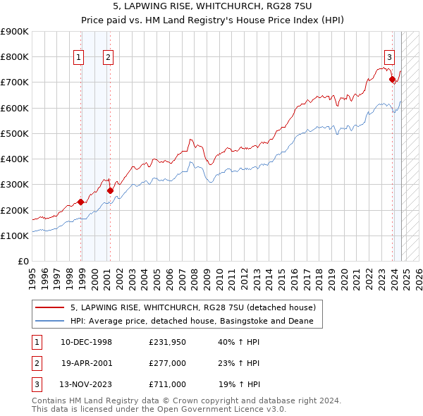 5, LAPWING RISE, WHITCHURCH, RG28 7SU: Price paid vs HM Land Registry's House Price Index