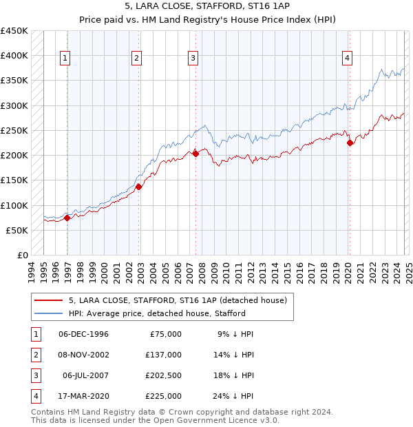 5, LARA CLOSE, STAFFORD, ST16 1AP: Price paid vs HM Land Registry's House Price Index