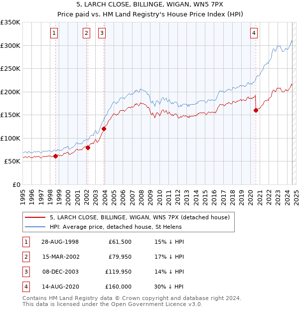 5, LARCH CLOSE, BILLINGE, WIGAN, WN5 7PX: Price paid vs HM Land Registry's House Price Index