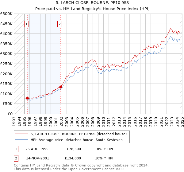 5, LARCH CLOSE, BOURNE, PE10 9SS: Price paid vs HM Land Registry's House Price Index