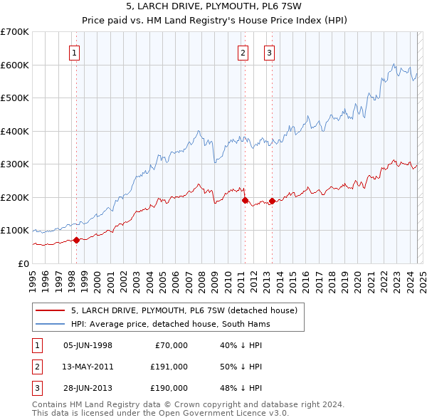 5, LARCH DRIVE, PLYMOUTH, PL6 7SW: Price paid vs HM Land Registry's House Price Index