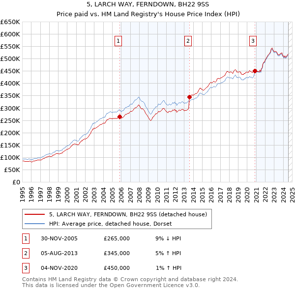 5, LARCH WAY, FERNDOWN, BH22 9SS: Price paid vs HM Land Registry's House Price Index