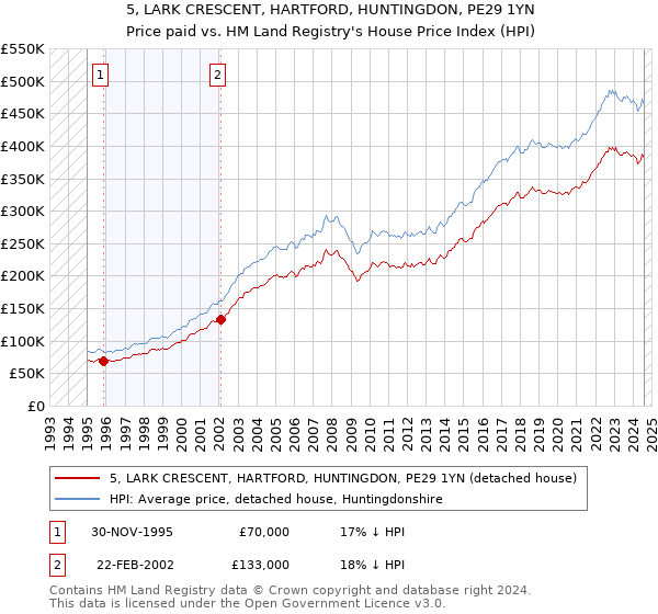 5, LARK CRESCENT, HARTFORD, HUNTINGDON, PE29 1YN: Price paid vs HM Land Registry's House Price Index