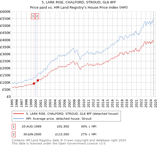 5, LARK RISE, CHALFORD, STROUD, GL6 8FF: Price paid vs HM Land Registry's House Price Index