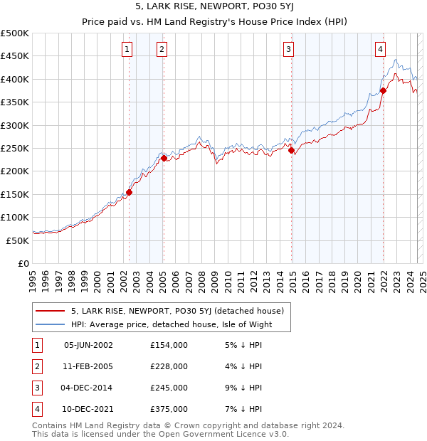 5, LARK RISE, NEWPORT, PO30 5YJ: Price paid vs HM Land Registry's House Price Index