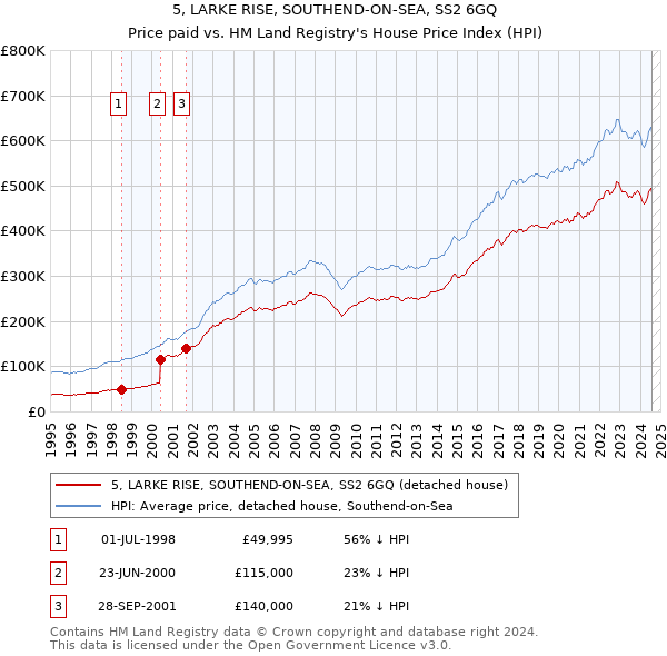 5, LARKE RISE, SOUTHEND-ON-SEA, SS2 6GQ: Price paid vs HM Land Registry's House Price Index