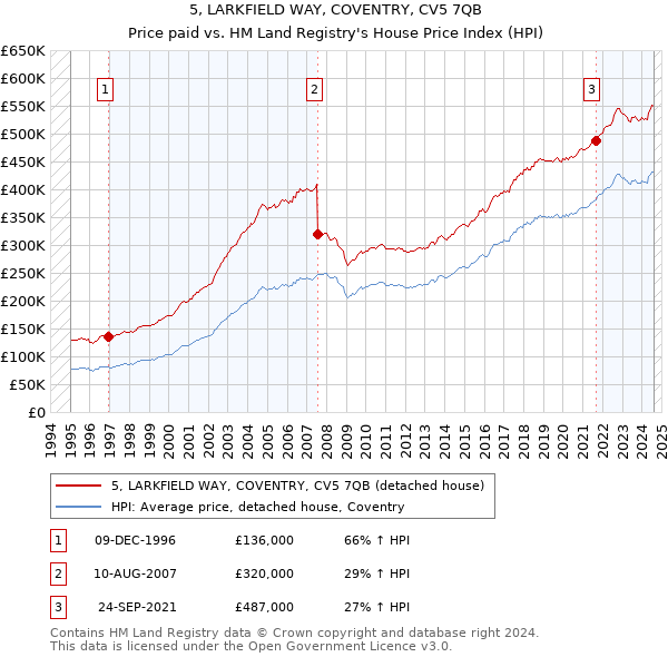 5, LARKFIELD WAY, COVENTRY, CV5 7QB: Price paid vs HM Land Registry's House Price Index