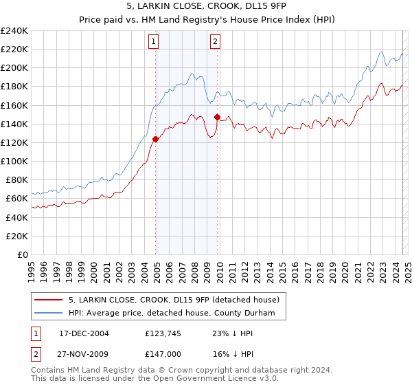 5, LARKIN CLOSE, CROOK, DL15 9FP: Price paid vs HM Land Registry's House Price Index