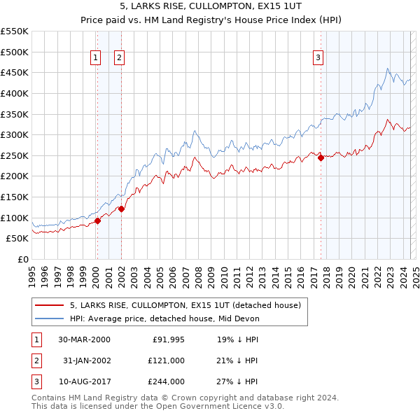 5, LARKS RISE, CULLOMPTON, EX15 1UT: Price paid vs HM Land Registry's House Price Index