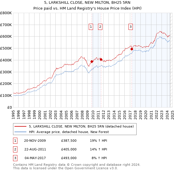 5, LARKSHILL CLOSE, NEW MILTON, BH25 5RN: Price paid vs HM Land Registry's House Price Index