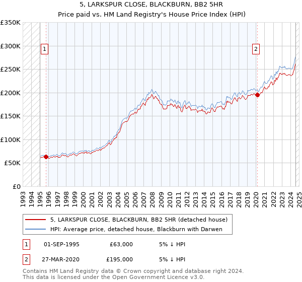 5, LARKSPUR CLOSE, BLACKBURN, BB2 5HR: Price paid vs HM Land Registry's House Price Index