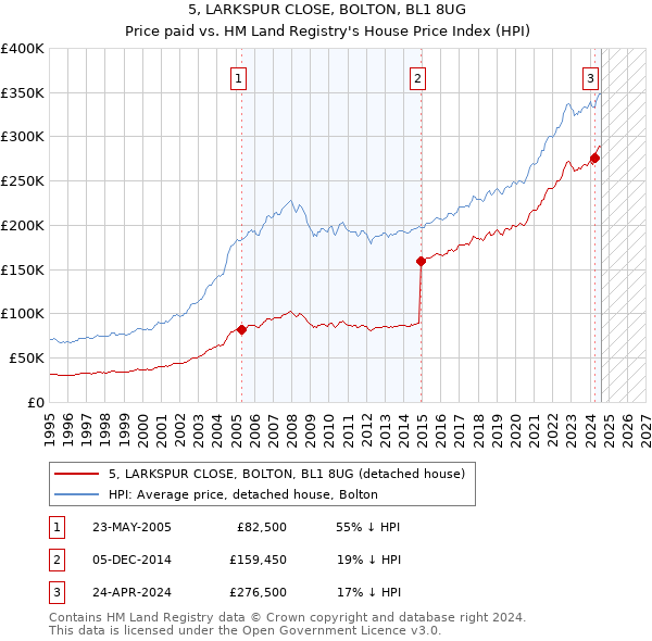 5, LARKSPUR CLOSE, BOLTON, BL1 8UG: Price paid vs HM Land Registry's House Price Index