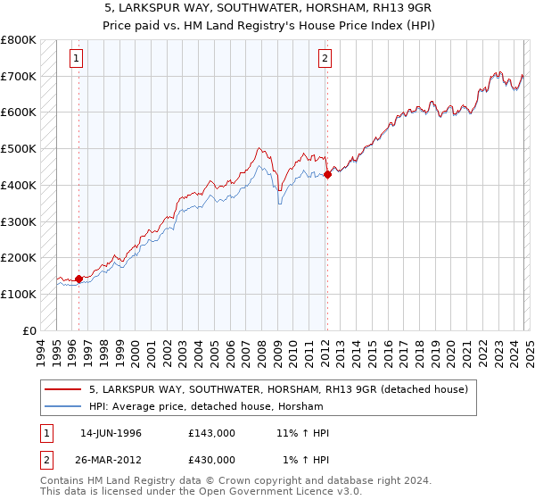 5, LARKSPUR WAY, SOUTHWATER, HORSHAM, RH13 9GR: Price paid vs HM Land Registry's House Price Index