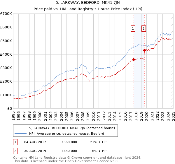 5, LARKWAY, BEDFORD, MK41 7JN: Price paid vs HM Land Registry's House Price Index