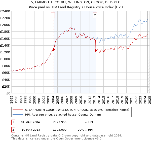 5, LARMOUTH COURT, WILLINGTON, CROOK, DL15 0FG: Price paid vs HM Land Registry's House Price Index