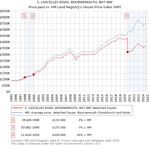 5, LASCELLES ROAD, BOURNEMOUTH, BH7 6NF: Price paid vs HM Land Registry's House Price Index