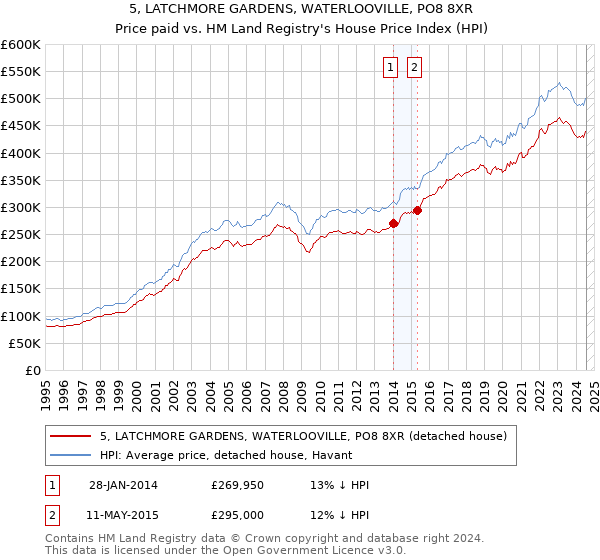 5, LATCHMORE GARDENS, WATERLOOVILLE, PO8 8XR: Price paid vs HM Land Registry's House Price Index